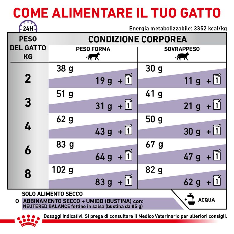 Royal Canin Neutered Satiety Gatto