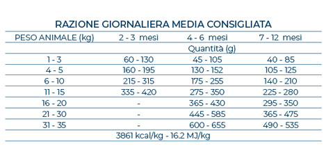 Forza10 MonoDiet Pesce Puppy All Size